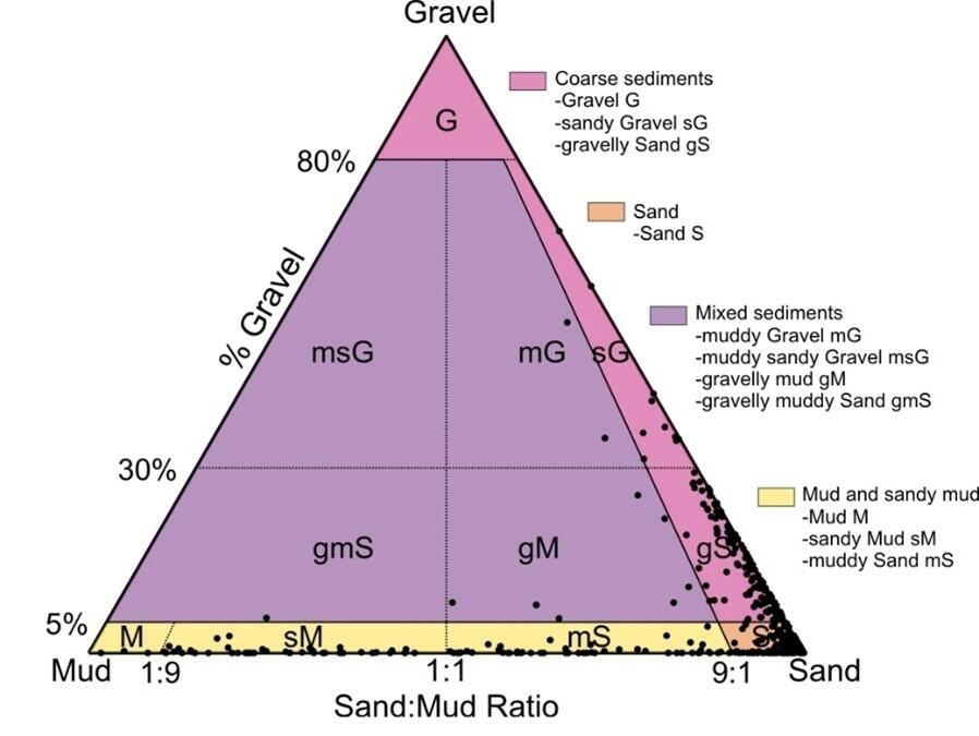 Figure 15: Sediment types in the subtidal of the East Frisian Wadden Sea, classified according to Folk (1954). Mud (&lt; 0.063 mm), Sand (0.063 – 2 mm), Gravel (&gt; 2 mm). Sample areas see Figure 23.