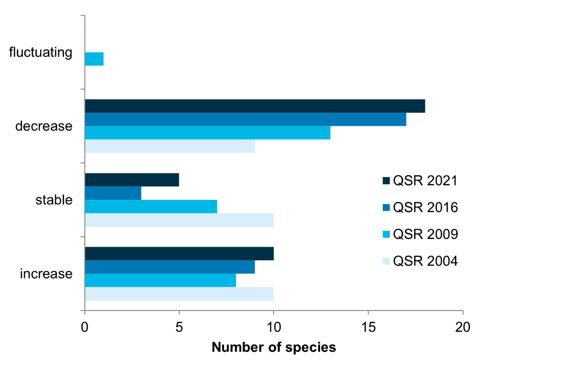  Summary of trends in abundance of breeding birds in the Wadden Sea according to subsequent QSR assessments in 2004, 2009, 2016 and 2021, referring to data from 1991-2001, 1991-2006, 1991-2013 and 1991-2017 respectively.