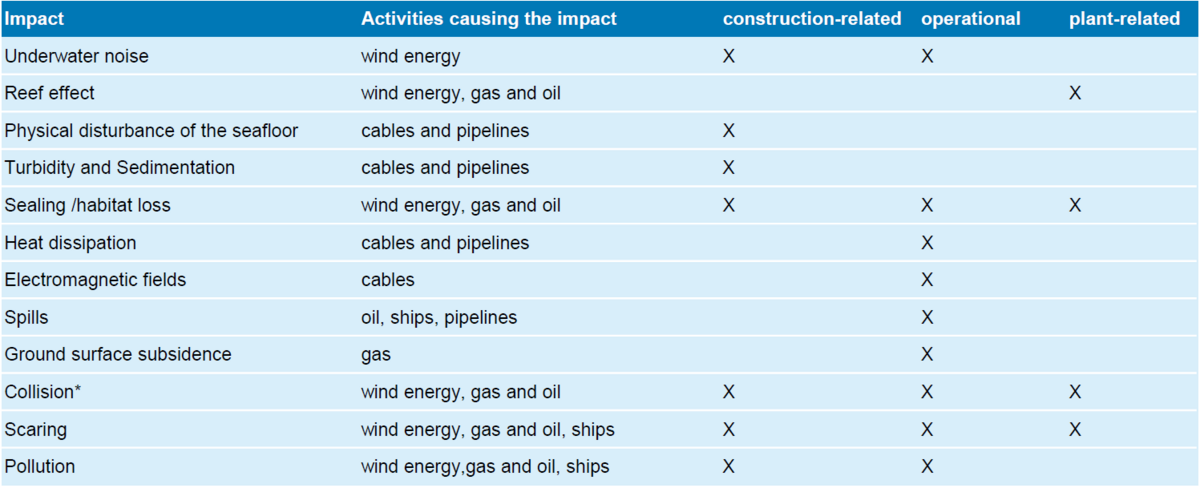 Table 7. Overview about possible impacts of renewable and fossil energy infrastructure, which might affect the Wadden Sea area during the construction and operation phase and plant-related (indicated with X). Note: * Impact factor &quot;light&quot; is considered within &quot;collisions&quot;.