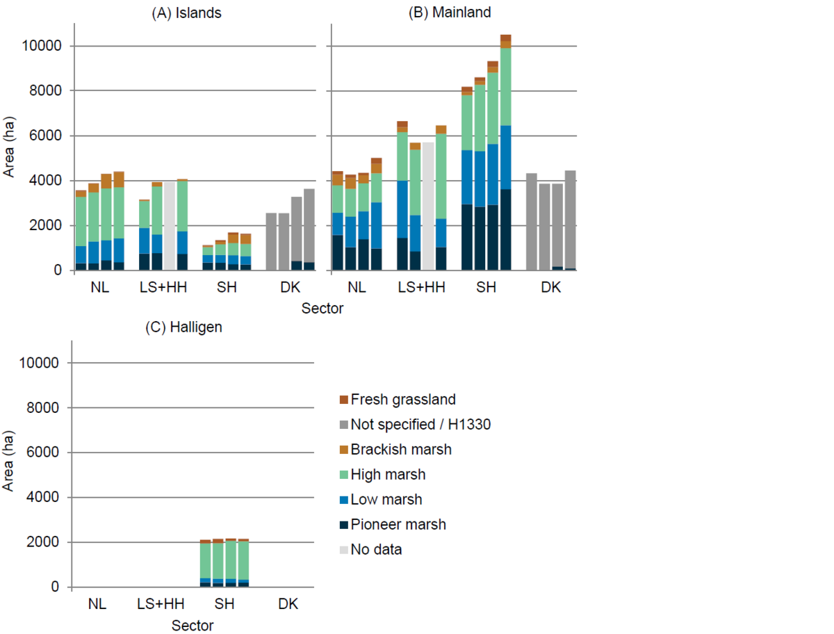 Figure 4. Development of the spatial extent of the different vegetation zones