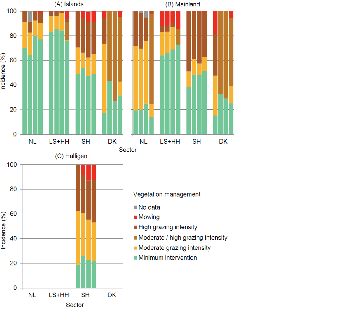 Figure 6. Vegetation management in the Wadden Sea salt marshes