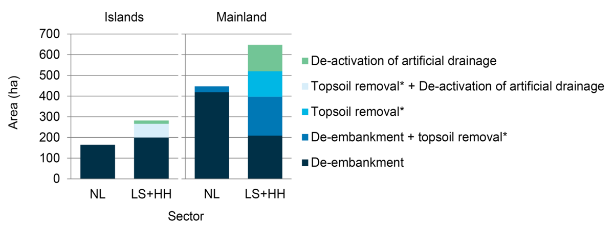 Figure 8. Overview of restoration efforts in the Netherlands (NL) and Lower Saxony (LS) 