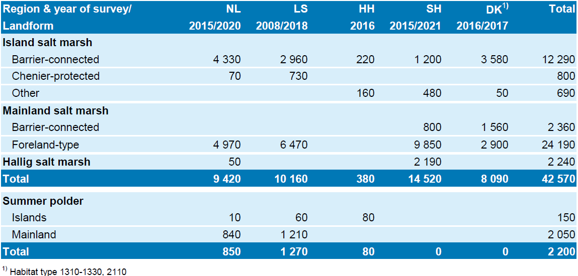Table 1. Recent extent (ha) of salt marshes and summer polders