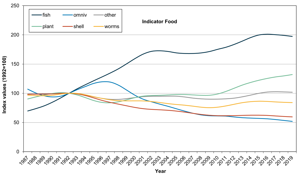 Figure 3. Trends of indicator groups, based on prey choice (food), in the period 1987/1988-2019/2020.