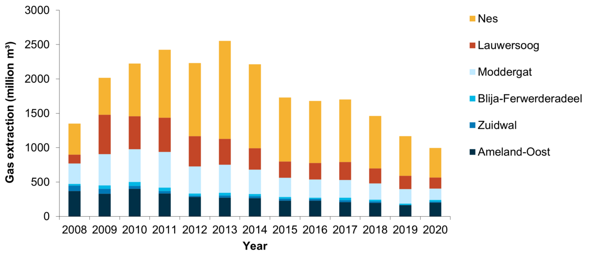 Gas production in the Dutch Wadden Sea 2008-2020 (in million m3). Data source: NL Olie- en Gasportaal. 