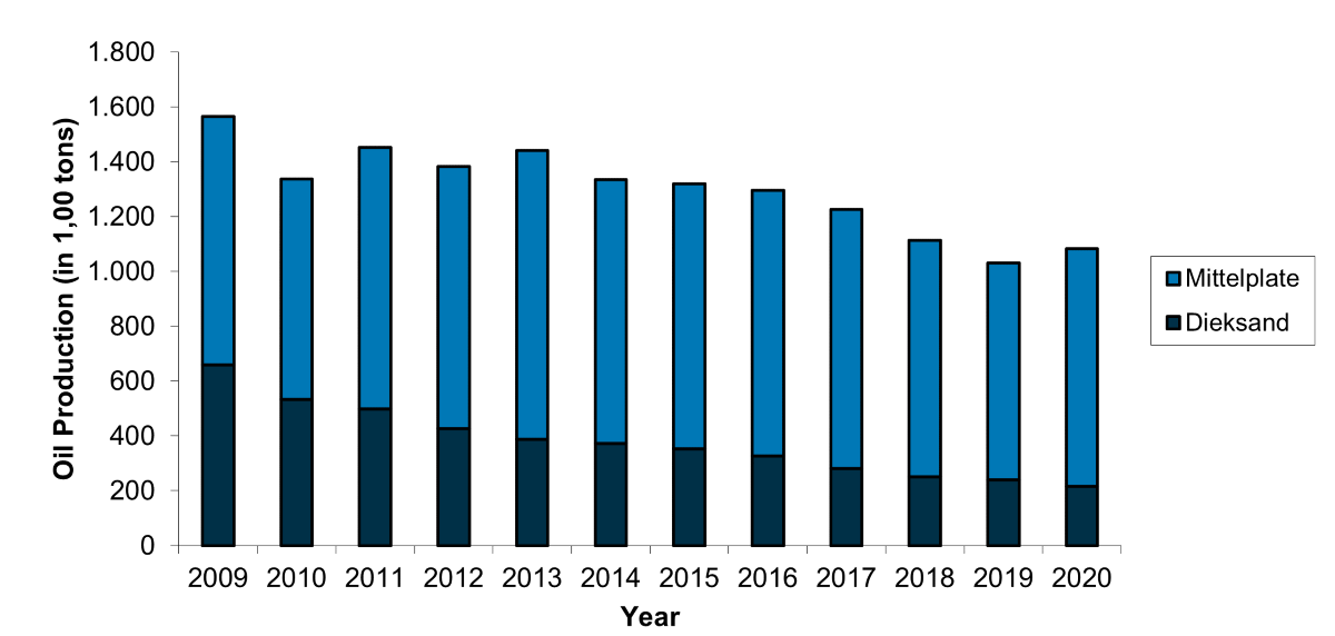  annual reports BVEG 2009-2020.