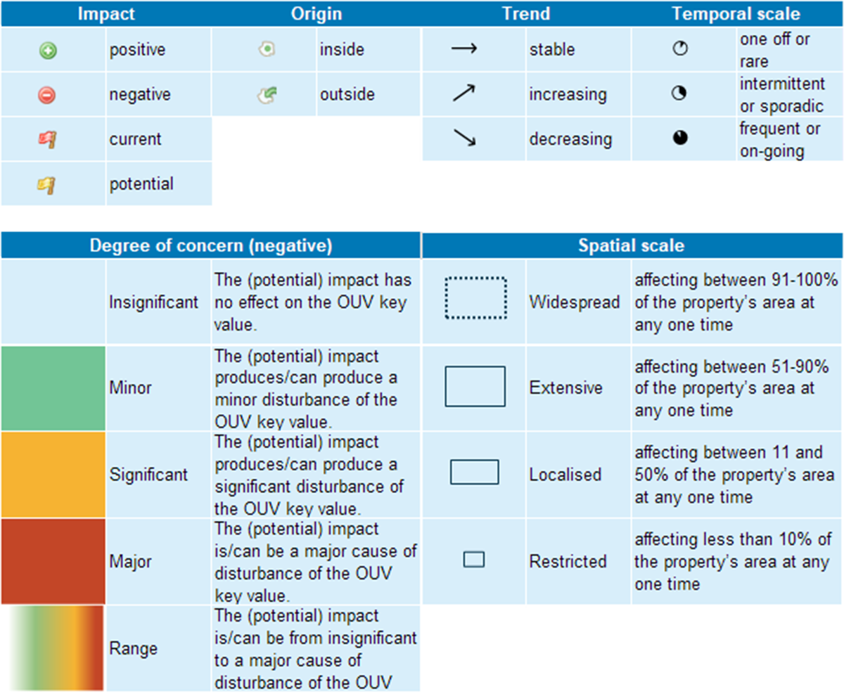 The following table shows the symbols used in the rapid assessment matrix (taken from Periodic Reporting, the trilateral science-policy matrix).
