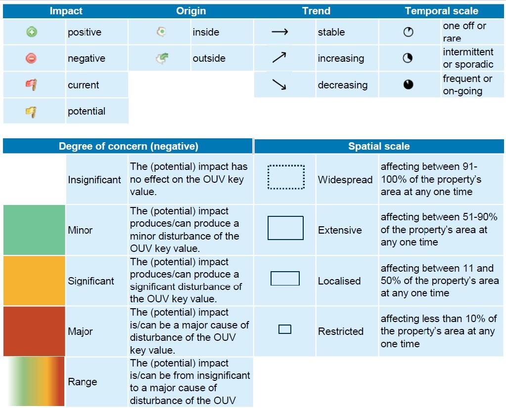 The following table shows the symbols used in the rapid assessment matrix (taken from Periodic Reporting, the trilateral science-policy matrix). 