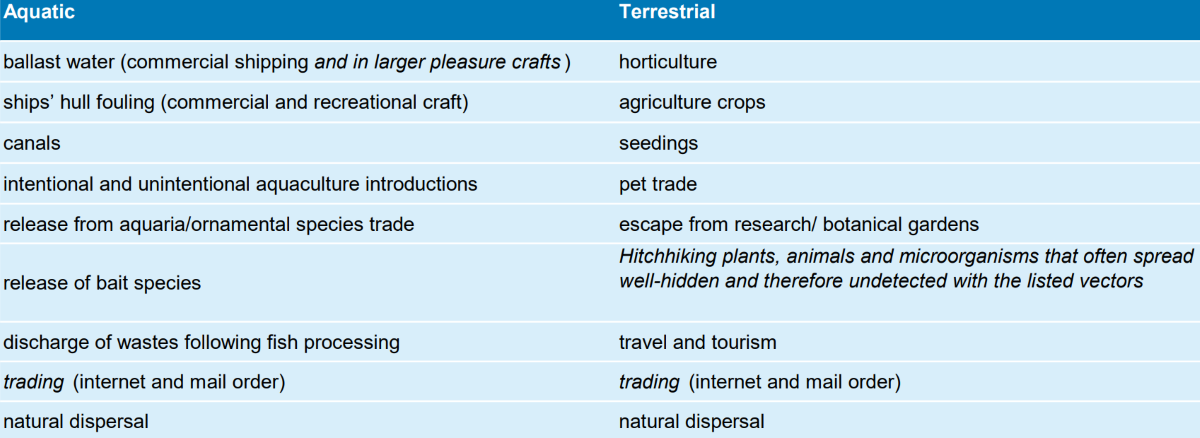  Main possible aquatic and terrestrial vectors for global dispersal of alien species The table was taken from Schuchardt & Sevilgen (2015) who modified it after Gollasch et al. (2013) & fao.org. Additions are in italics. “Natural dispersal” as vector was added. 