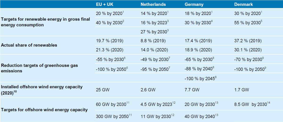 Table 1. Climate targets and statistics of the EU, the Netherlands, Germany and Denmark