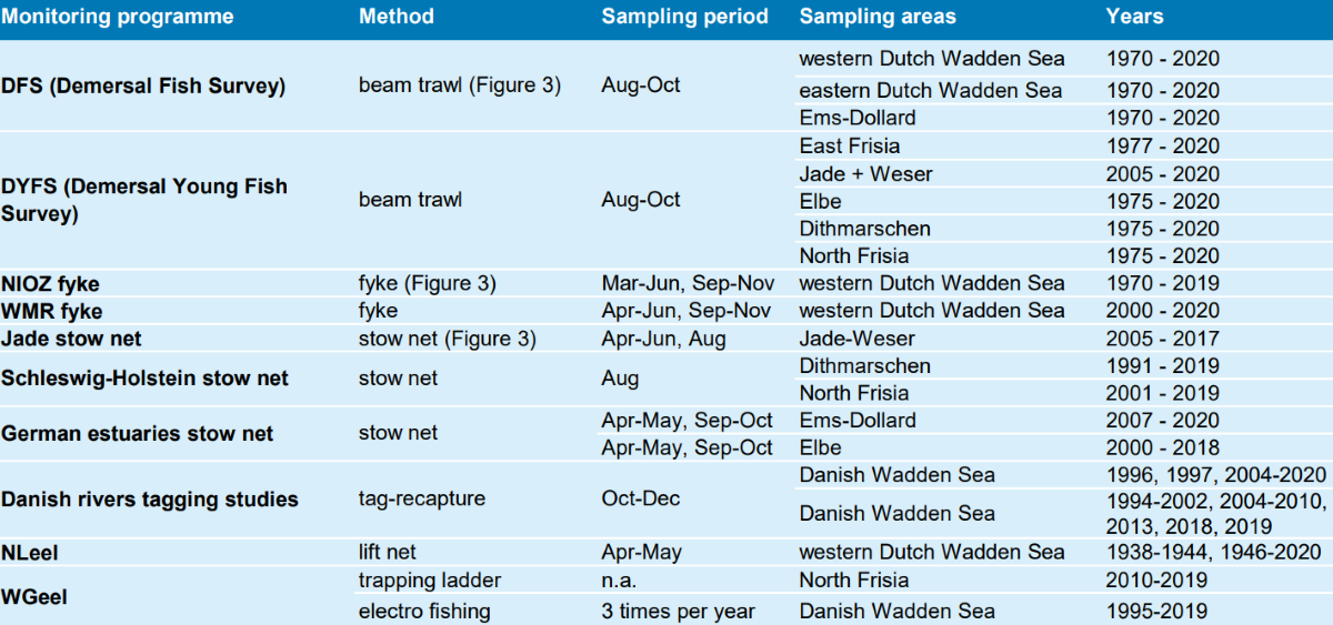 Overview of the long-term fish monitoring programmes included in the trend analyses. The sampling areas are shown in Figure 2.