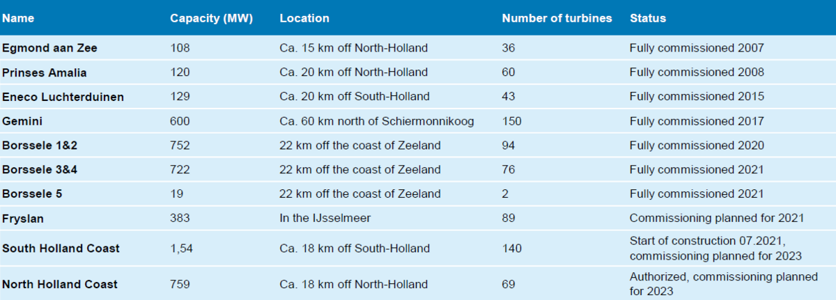 Table 2. Operational and authorized North Sea offshore wind farms in the Netherlands (status 2021).