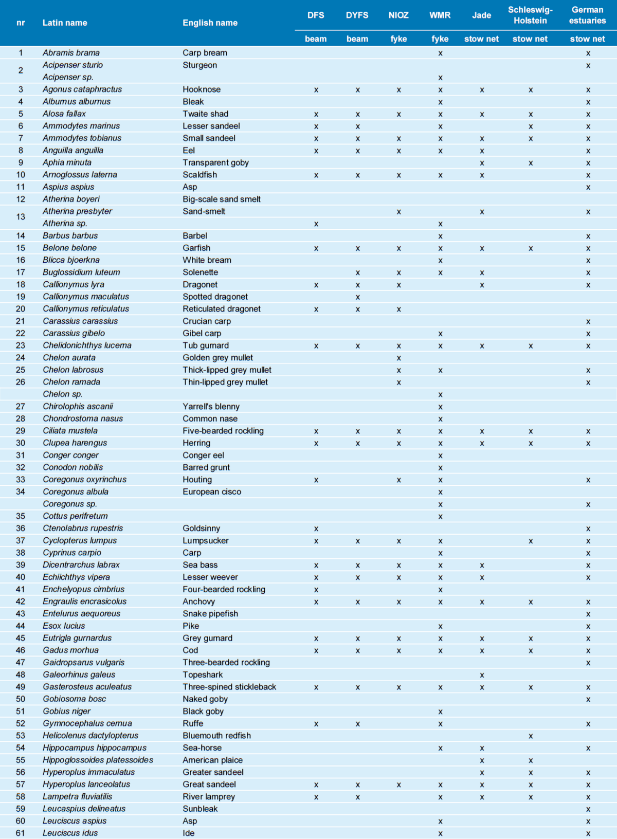 Table 3. Species list by survey for the period 2011-2020. Common names are missing for species groups that were identified to genus level only in specific programmes.