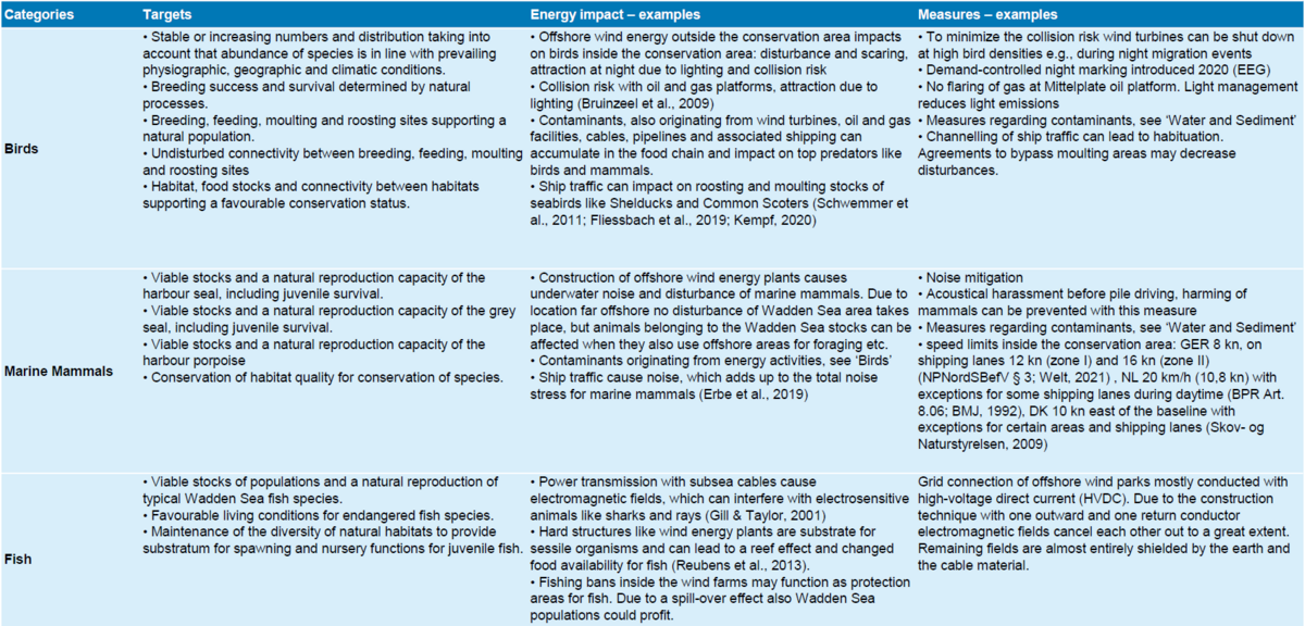Table 8b. Targets of the Wadden Sea Plan 2010 (CWSS, 2010) which might be affected by activities related to energy. Examples of impacts and mitigation measures are given.