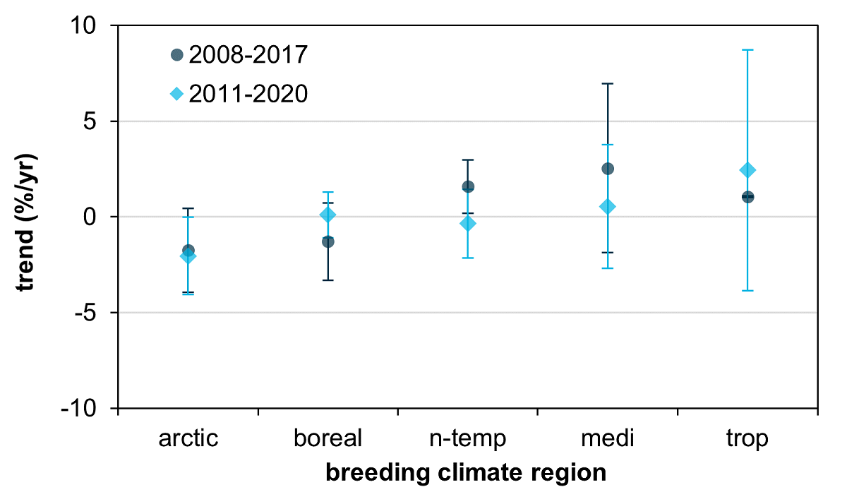 Figure 4. Average trend of flyway populations according to their breeding region (arctic, boreal, North temperate, Mediterranean or tropical). Analyses are based on the recent ten year trends and are given for both 2008 – 2017 (from Schekkerman et al 2018) and for 2011-2020, See annex 1 for the assigning to breeding regions of individual populations. 