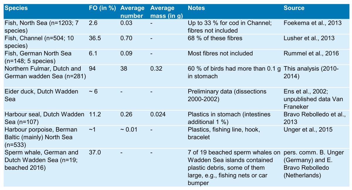 Table 5. Records for frequency of occurrence (FO) of plastic ingestion.
