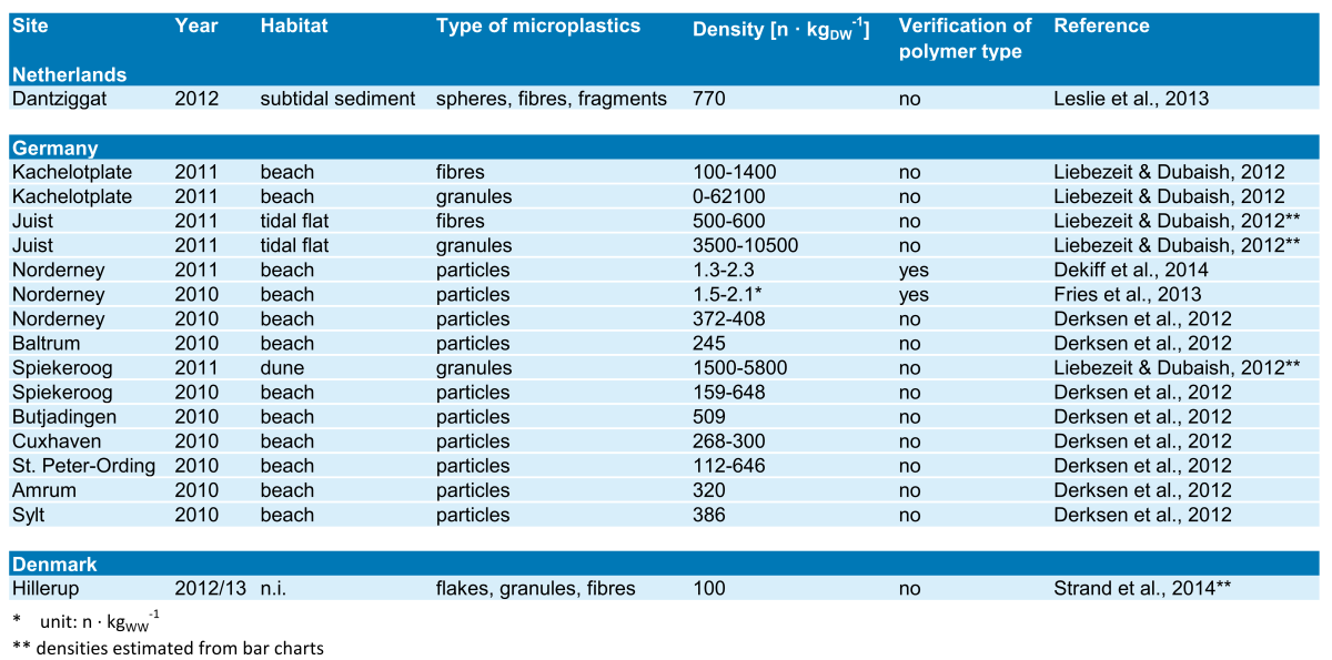 Table 7. Densities of microplastics in sediments of the Wadden Sea. 