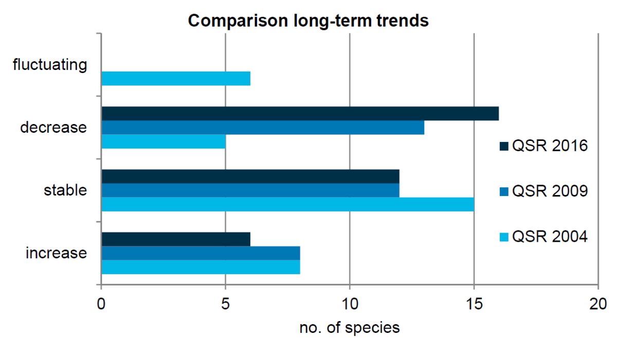  Summary of long- and short-term trends in migratory birds in the Wadden Sea