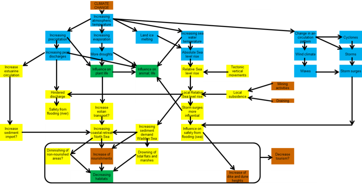  Sketch of the potential effects and interactions of climate change on the Wadden Sea