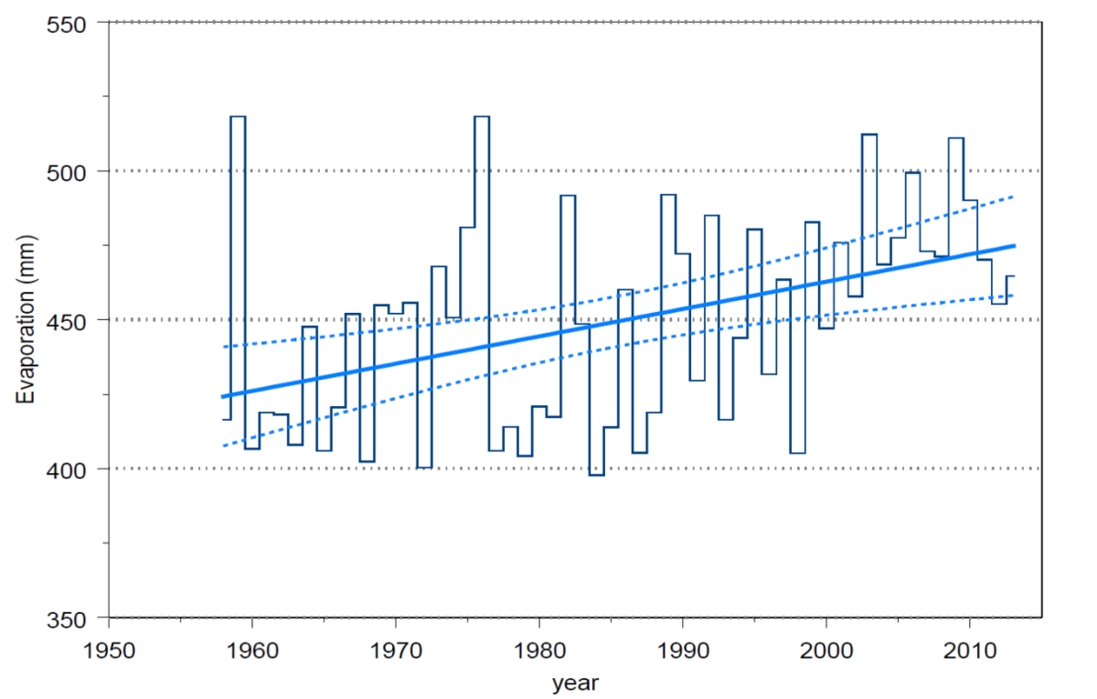  Sum of potential evaporation in the growing season (1 April – 30 September) for De Bilt 1958-2013