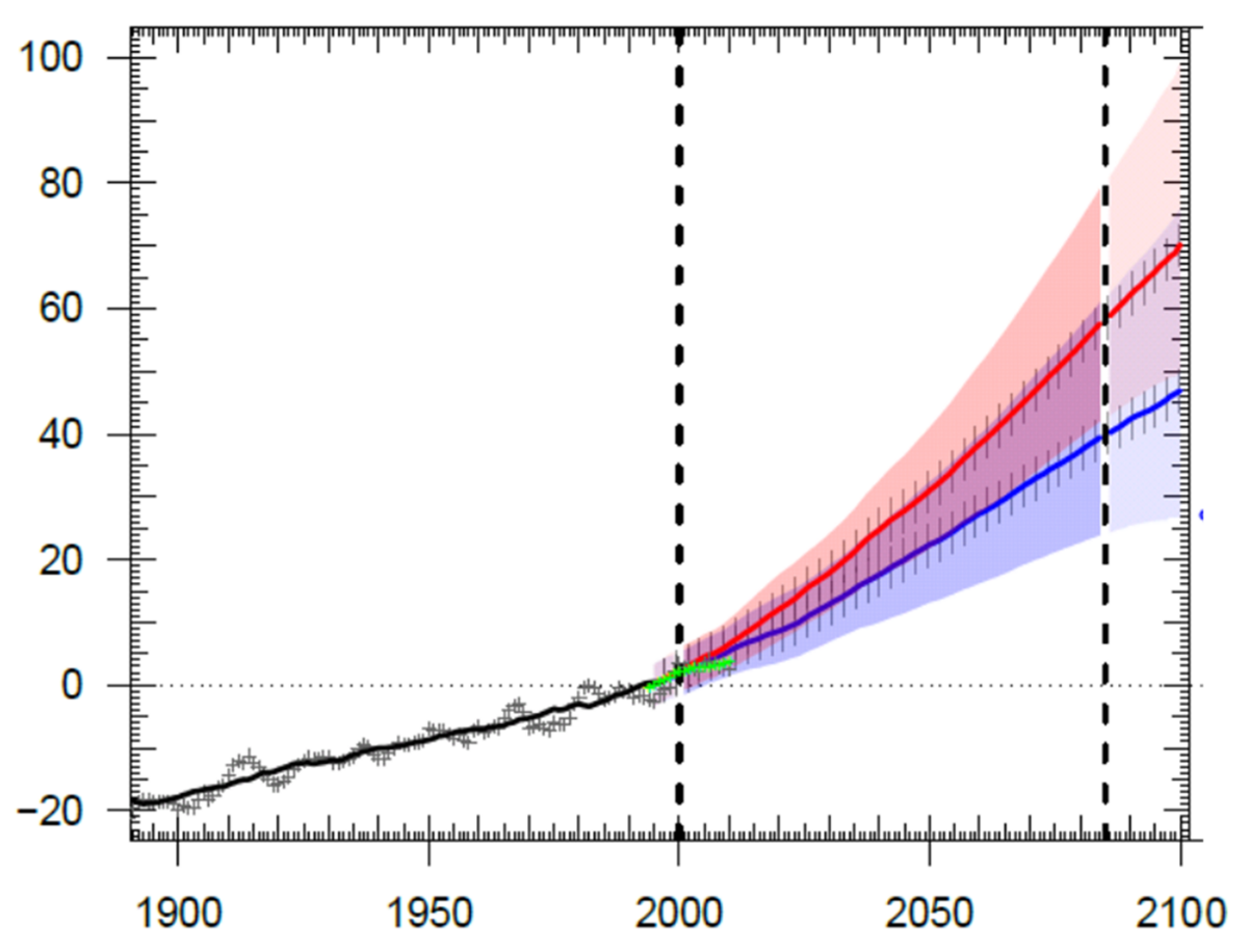  KNMI’14 scenarios for North Sea basin mean sea-level rise and its likely range, relative to 1986-2005 mean
