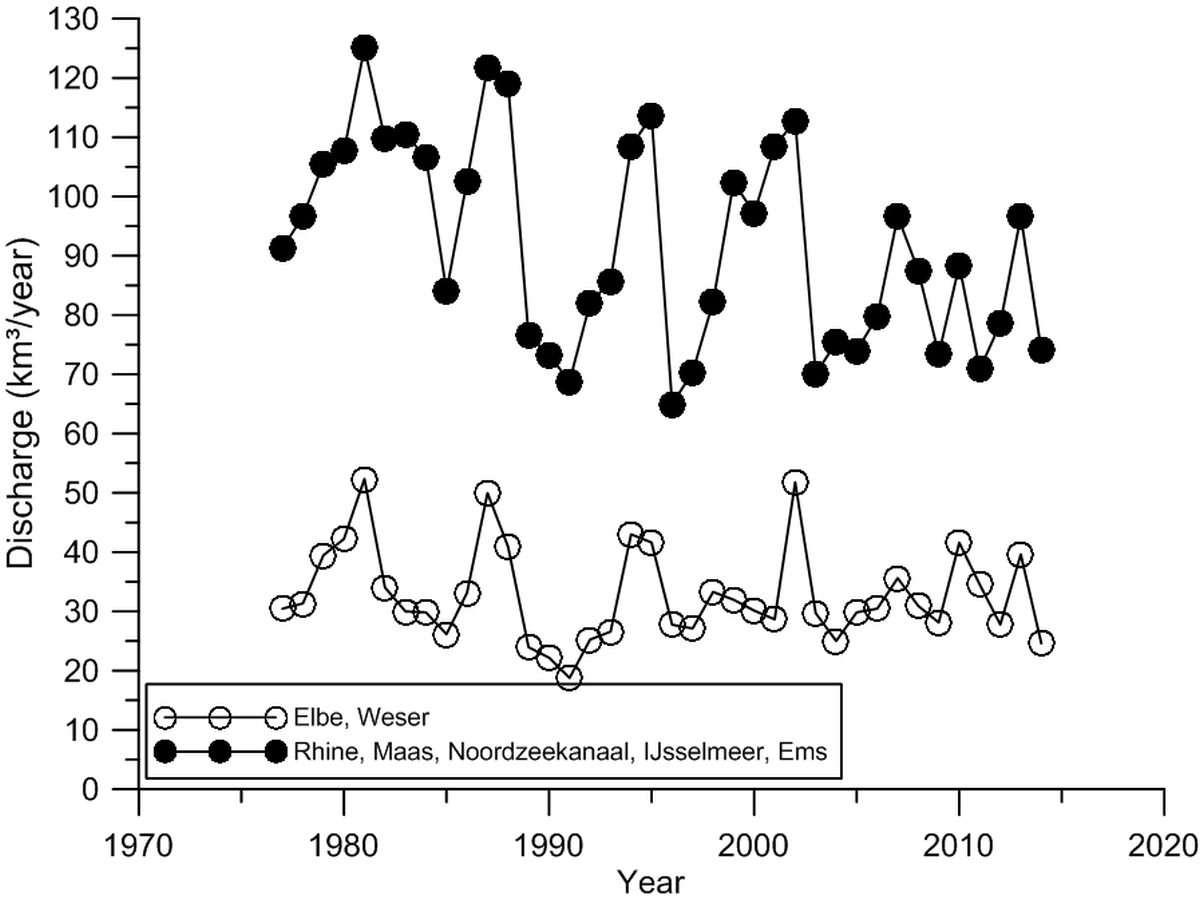 Figure 1. Major annual freshwater discharges influencing the Southern Wadden Sea