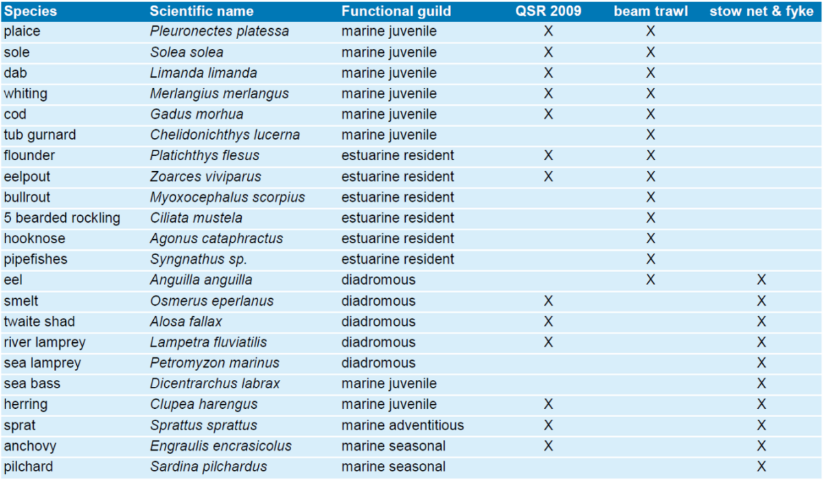 Table 2. Fish species selected for standardised trend analysis
