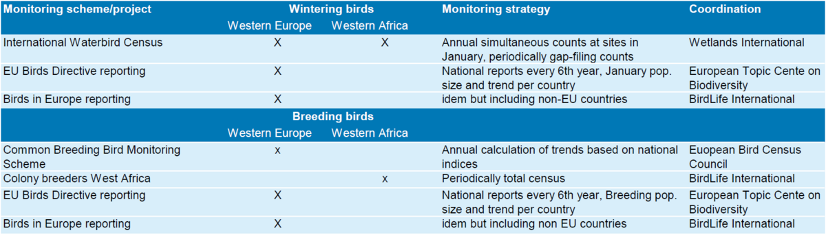 Table 1. Overview of monitoring schemes and projects as used for the flyway results