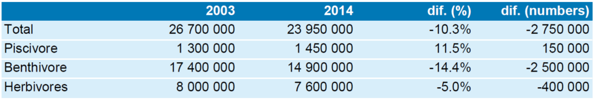 Table 2. Changes between 2003 and 2014 in estimated total flyway population sizes 