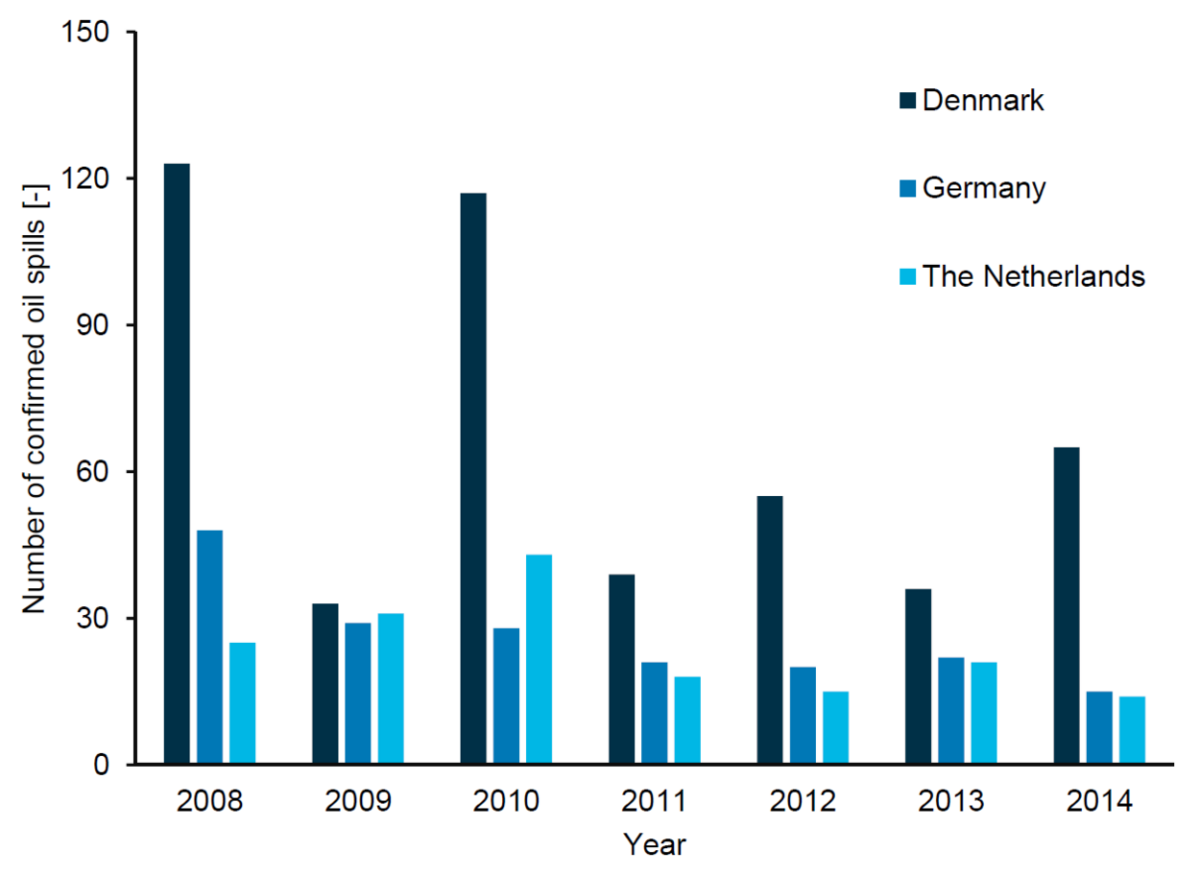  Total estimated numbers of confirmed oil spills in Dutch, German and Danish marine waters from 2008 to 2014. 