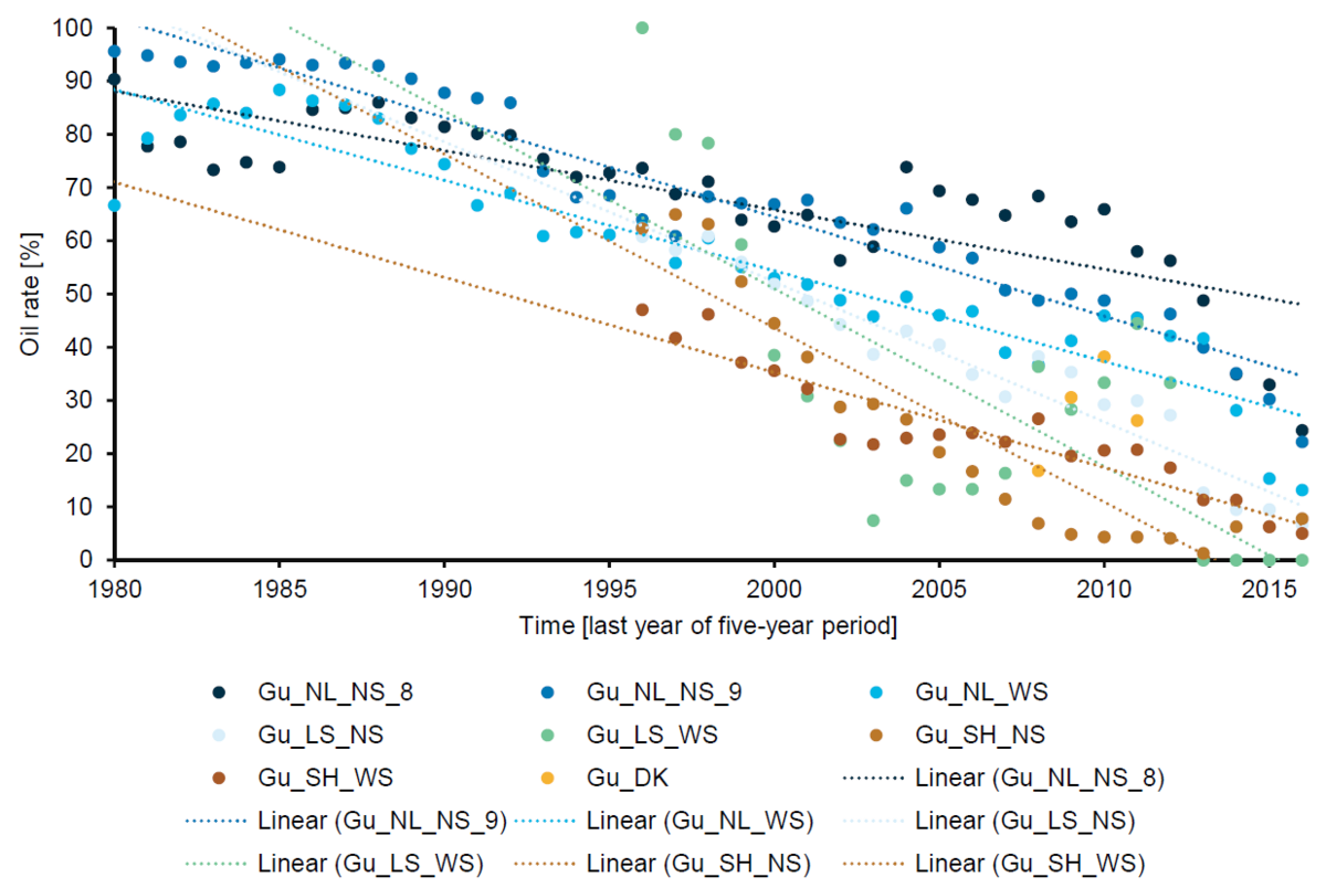  Trend plots of five-year-running means of oil rates of Common Guillemots against time. 