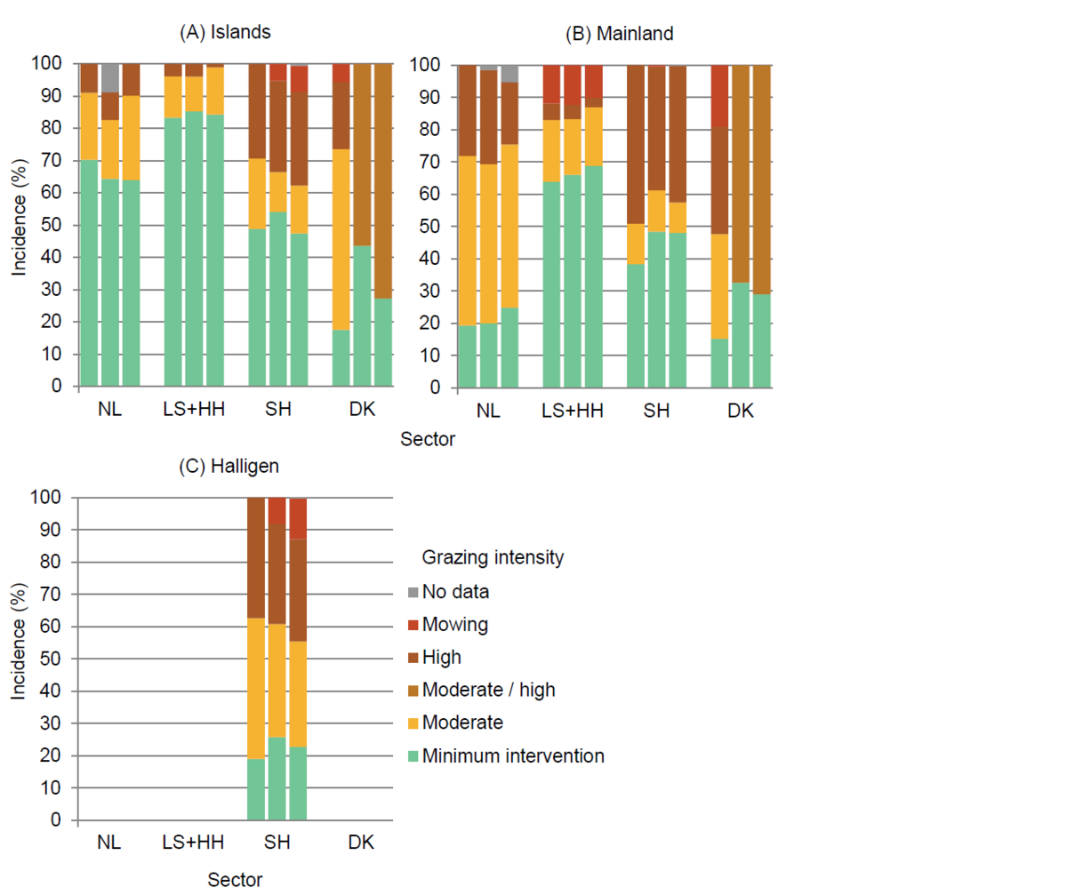Figure 11: Vegetation management in the Wadden Sea salt marshes during a 20-year period based on three successive surveys