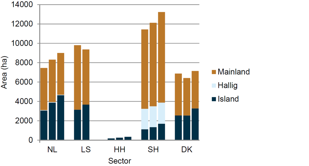 Figure 3: Development of the areal extent of salt marshes in different parts of the Wadden Sea based on three successive surveys