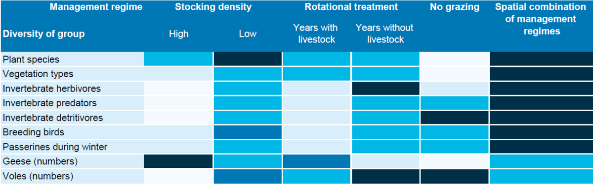 Table 3: Overview of the diversity of salt-marsh plants and animals in relation to the management regime in Noord-Friesland Buitendijks