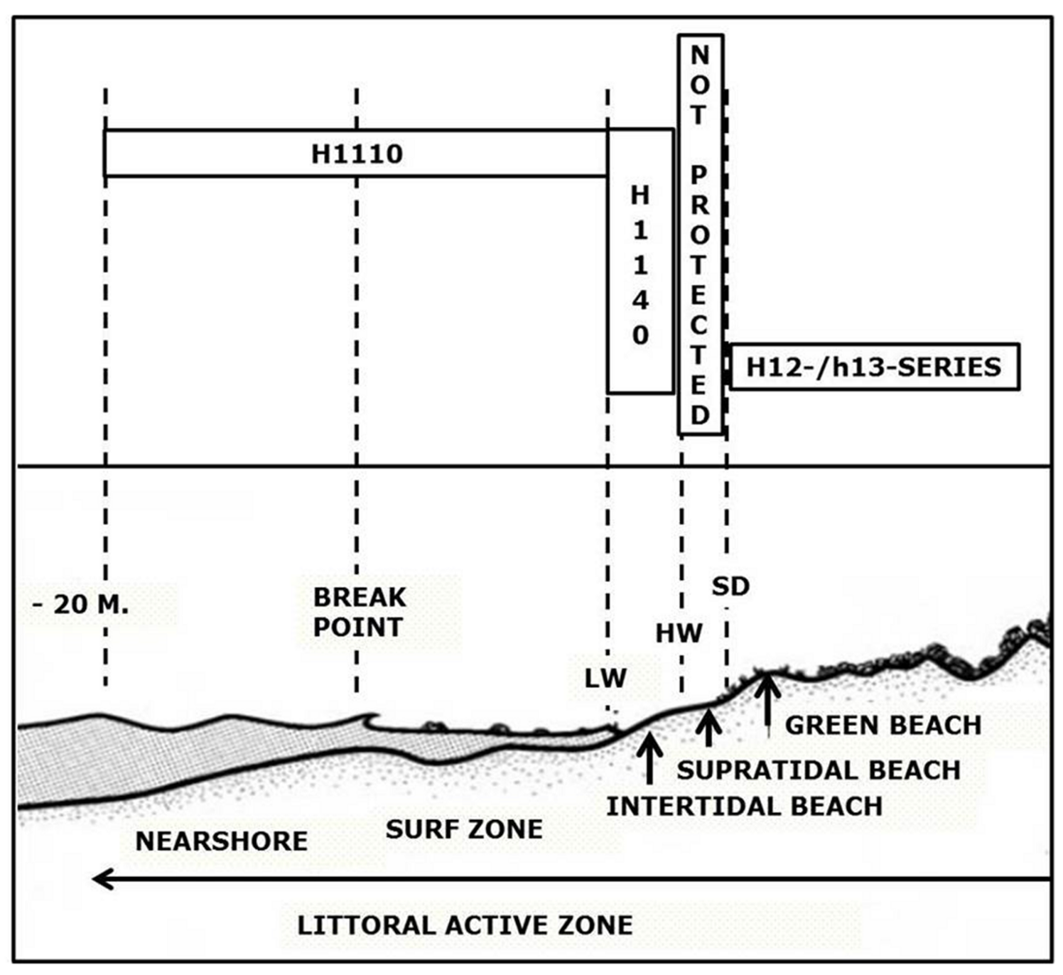 Figure 4. The littoral active zone (after McLachlan & Brown, 2006) with Natura 2000 habitat types. LW = low water linel HW = high water line; SD=storm driftline. The supratidal beach is not or only partly protected under the Birds and Habitats Directive.