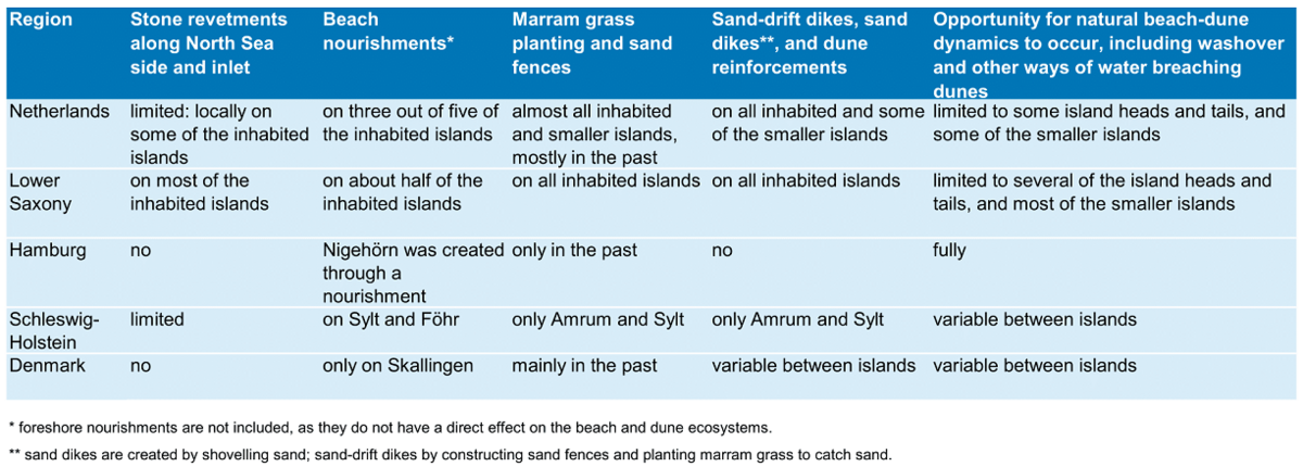 Table 2. Degree of natural dynamics of beaches and dunes per region. Also interventions from the past are included, as far as they still have an effect on the dynamics of beaches and dunes.