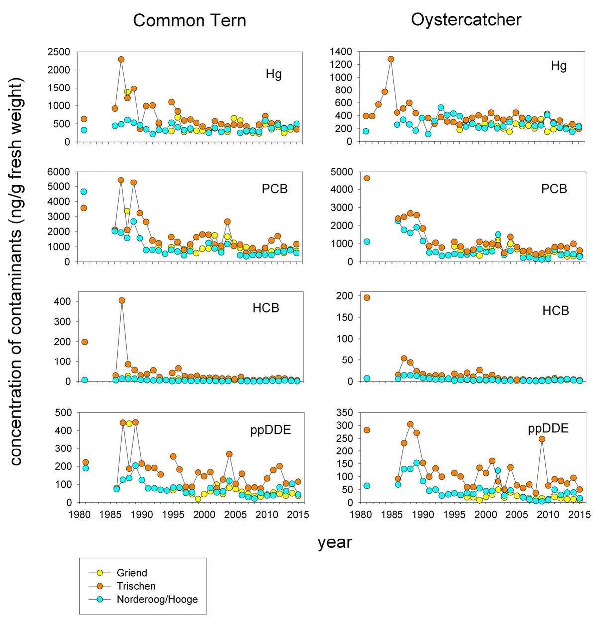 Figure 5. Long-term (1981-2015) trends of concentrations of mercury, PCBs, HCB and ppDDE in common tern and oystercatcher eggs from three selected breeding sites in the Wadden Sea