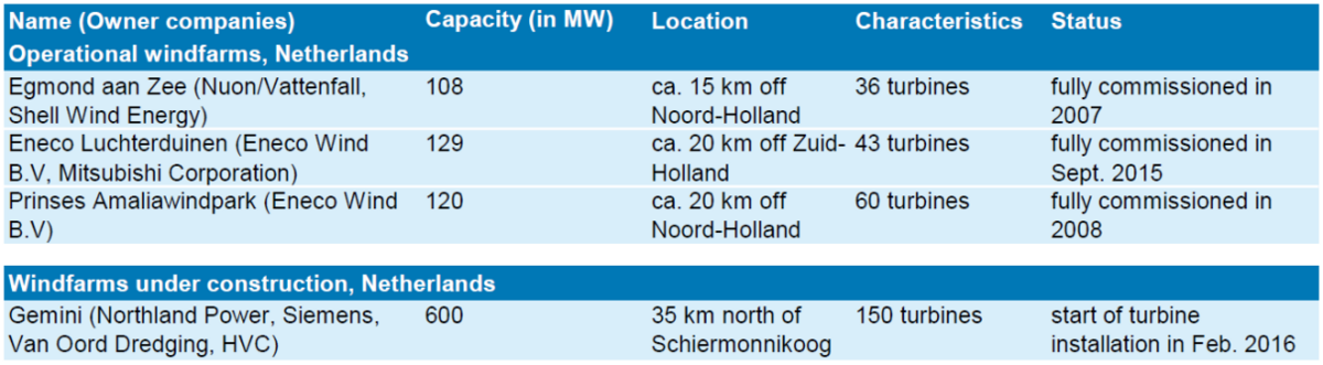 Table 1. Operational and currently constructed North Sea offshore wind parks in the Netherlands.