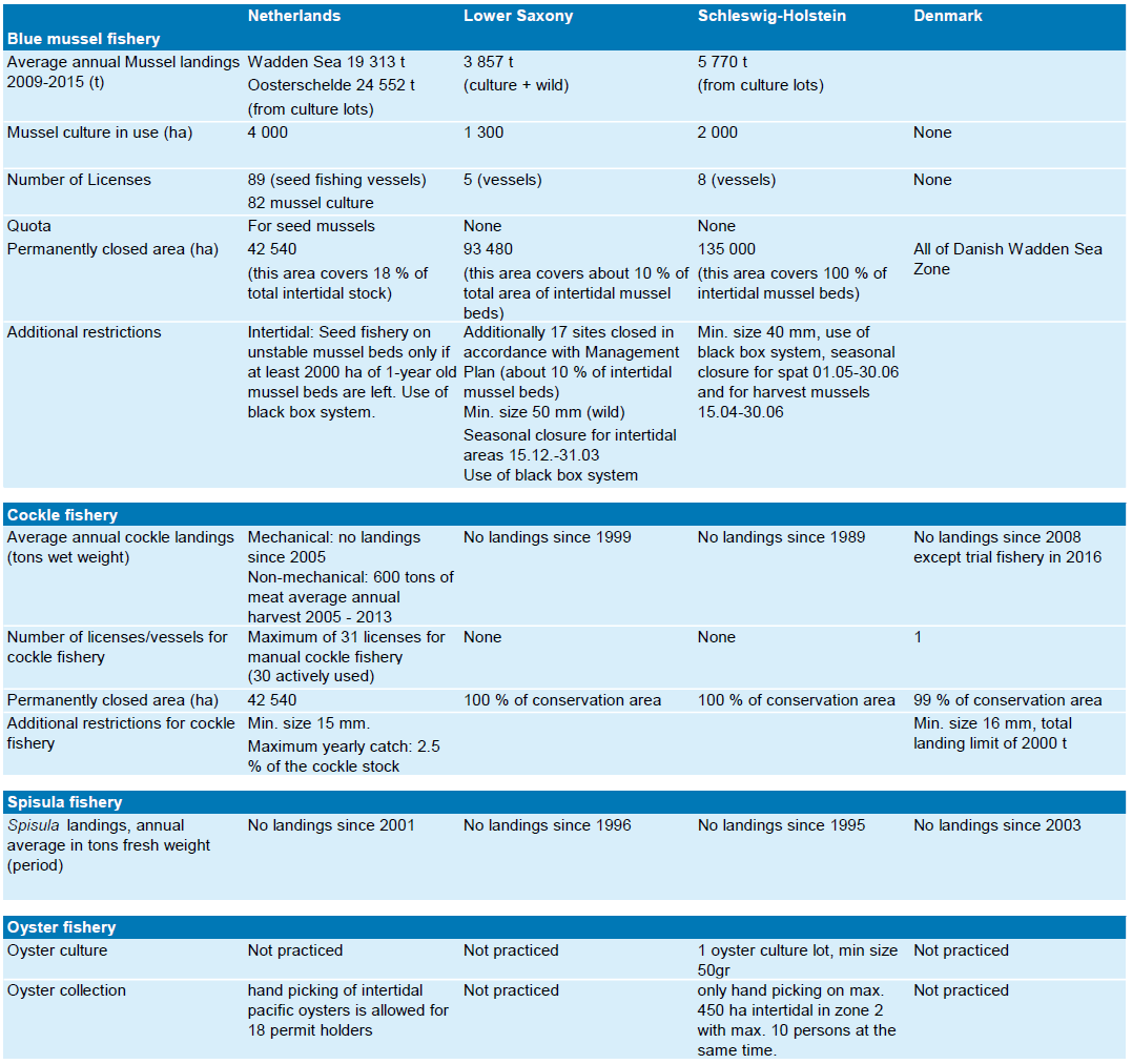 Table 1. Facts on current shellfish fishing (source QSR 2009, updated).