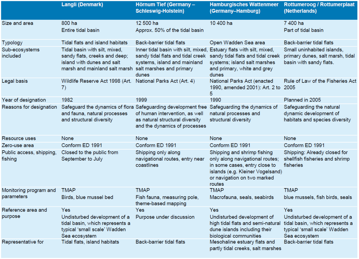 Table 2. Overview of zero-use-areas in the Wadden Sea and their status in the light of the 1991 and 2001 Esbjerg Declarations. For Lower Saxony, the zero-use areas are not listed because they have not official designated as reference area.
