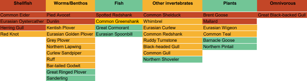 Table 2. Lists of species per indicator group, based on the main food per species. Colours indicate trends and refer to long-term trends in Figure 1.