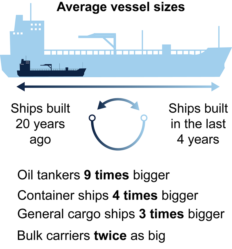 Figure 4. Average vessel sizes (UNCTAD, 2020).