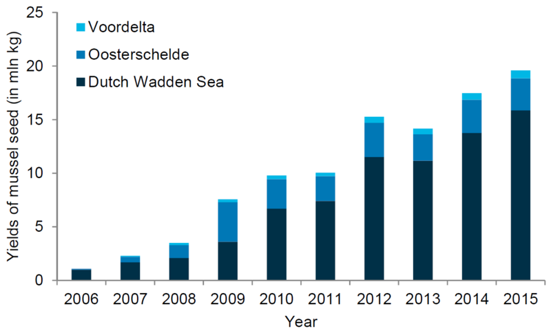  Yield of mussel seed in million kg fresh weight from SMC’s in Dutch Wadden Sea, Oosterschelde and Voordelta over time (van Stralen, 2016).